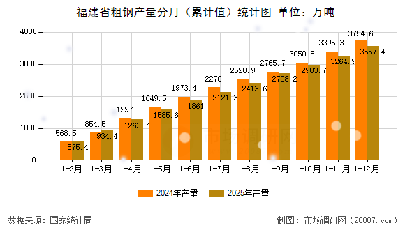 福建省粗钢产量分月（累计值）统计图