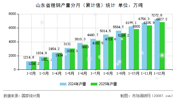 山东省粗钢产量分月(累计值)统计 山东省粗钢产量分月(累计值)统计