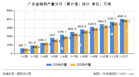 广东省粗钢产量分月（累计值）统计