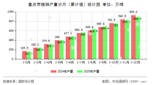 重庆市粗钢产量分月(累计值)统计图 重庆市粗钢产量分月(累计值)统计图