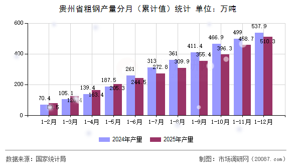 贵州省粗钢产量分月（累计值）统计