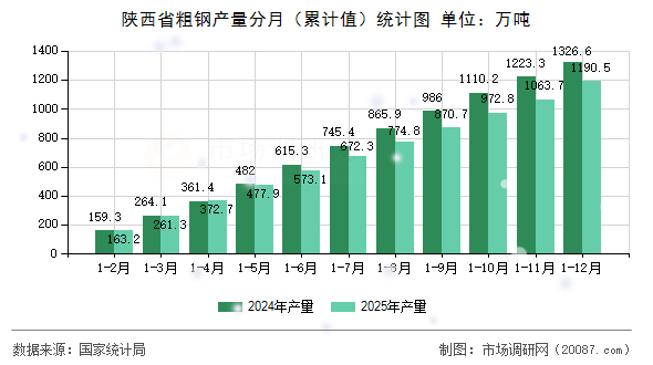 陕西省粗钢产量分月(累计值)统计图 陕西省粗钢产量分月(累计值)统计图