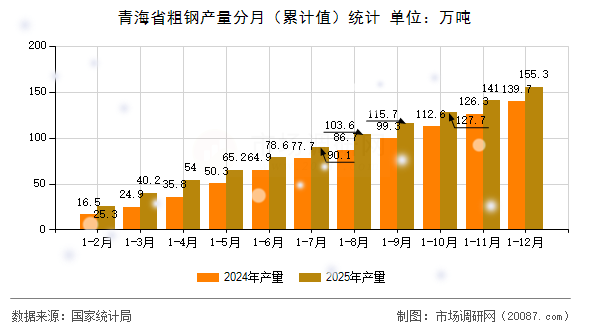青海省粗钢产量分月(累计值)统计 青海省粗钢产量分月(累计值)统计