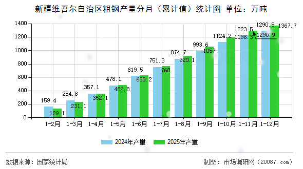 新疆维吾尔自治区粗钢产量分月（累计值）统计图