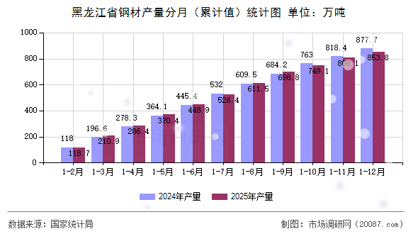黑龙江省钢材产量分月（累计值）统计图