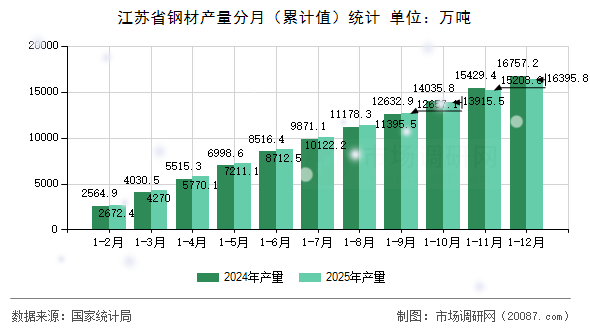 江苏省钢材产量分月(累计值)统计 江苏省钢材产量分月(累计值)统计