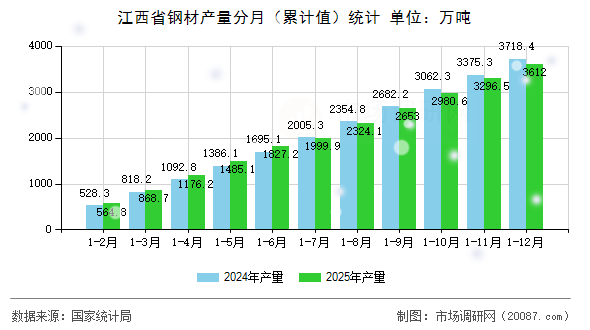 江西省钢材产量分月（累计值）统计