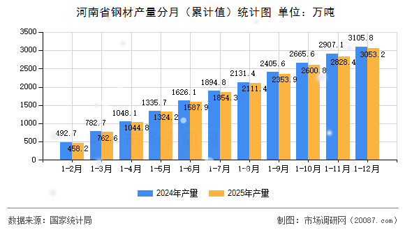 河南省钢材产量分月（累计值）统计图