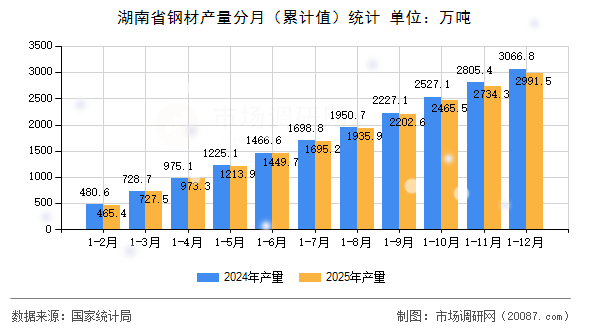 湖南省钢材产量分月(累计值)统计 湖南省钢材产量分月(累计值)统计