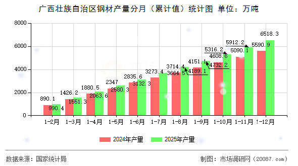 广西壮族自治区钢材产量分月（累计值）统计图