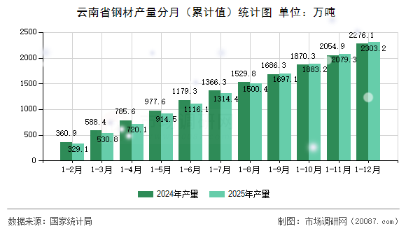 云南省钢材产量分月（累计值）统计图
