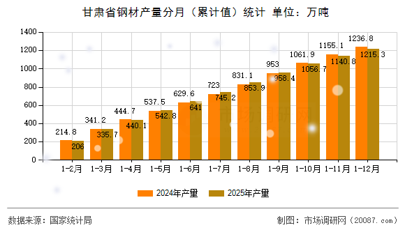 甘肃省钢材产量分月(累计值)统计 甘肃省钢材产量分月(累计值)统计