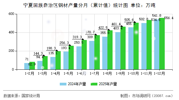 宁夏回族自治区钢材产量分月(累计值)统计图 宁夏回族自治区钢材产量分月(累计值)统计图