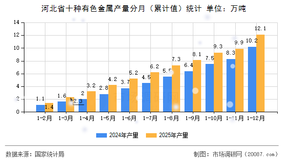 河北省十种有色金属产量分月（累计值）统计