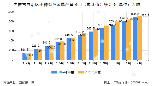 内蒙古自治区十种有色金属产量分月（累计值）统计图
