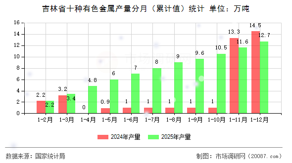 吉林省十种有色金属产量分月（累计值）统计