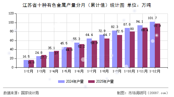 江苏省十种有色金属产量分月（累计值）统计图