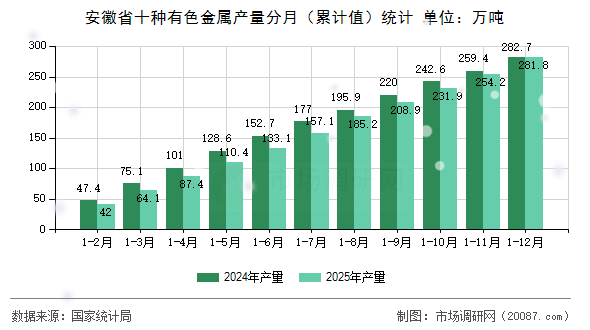 安徽省十种有色金属产量分月（累计值）统计