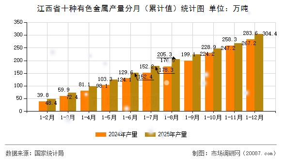江西省十种有色金属产量分月（累计值）统计图