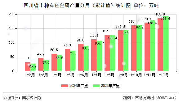 四川省十种有色金属产量分月(累计值)统计图 四川省十种有色金属产量分月(累计值)统计图