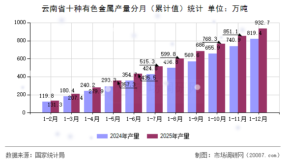 云南省十种有色金属产量分月（累计值）统计