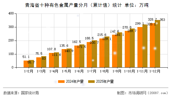 青海省十种有色金属产量分月（累计值）统计