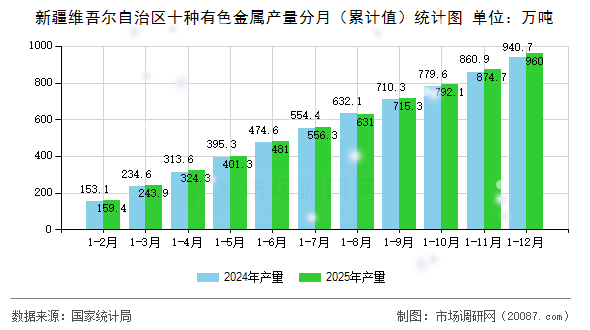 新疆维吾尔自治区十种有色金属产量分月（累计值）统计图