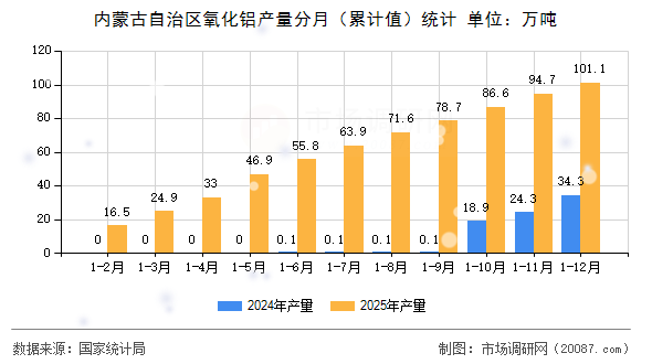 内蒙古自治区氧化铝产量分月(累计值)统计 内蒙古自治区氧化铝产量分月(累计值)统计