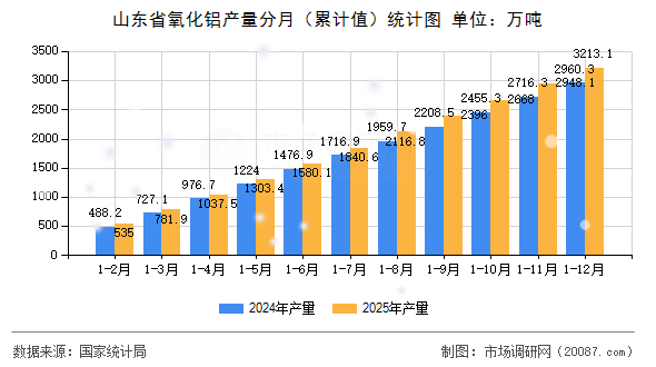 山东省氧化铝产量分月（累计值）统计图