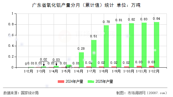 广东省氧化铝产量分月（累计值）统计
