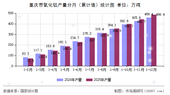 重庆市氧化铝产量分月(累计值)统计图 重庆市氧化铝产量分月(累计值)统计图