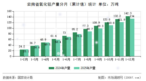 云南省氧化铝产量分月（累计值）统计