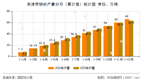 天津市铜材产量分月（累计值）统计图