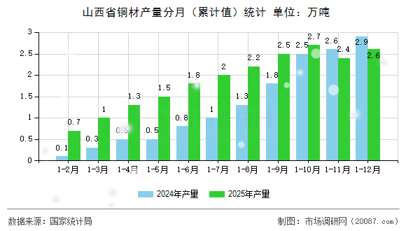 山西省铜材产量分月（累计值）统计