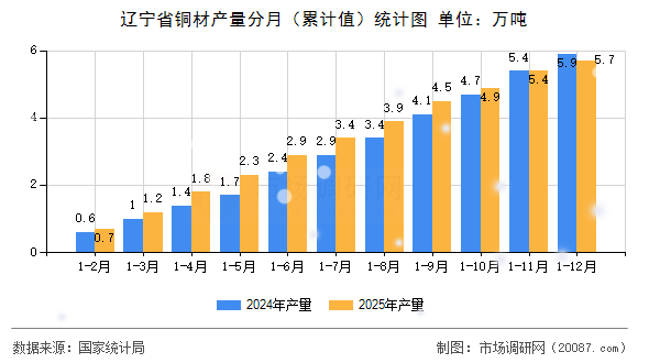 辽宁省铜材产量分月（累计值）统计图