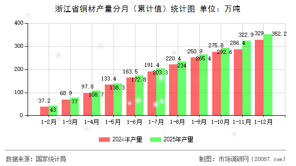 浙江省铜材产量分月（累计值）统计图