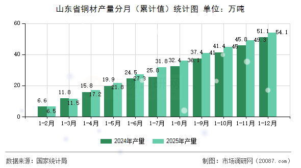 山东省铜材产量分月(累计值)统计图 山东省铜材产量分月(累计值)统计图