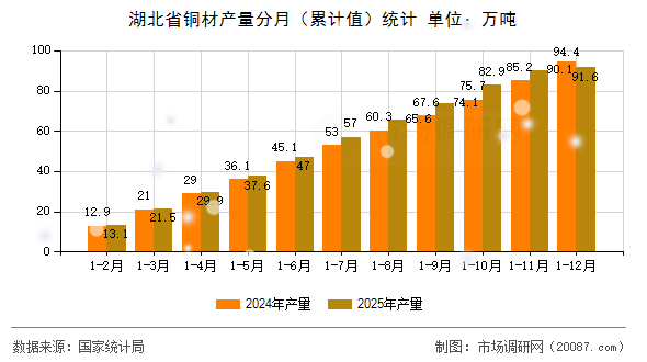 湖北省铜材产量分月(累计值)统计 湖北省铜材产量分月(累计值)统计
