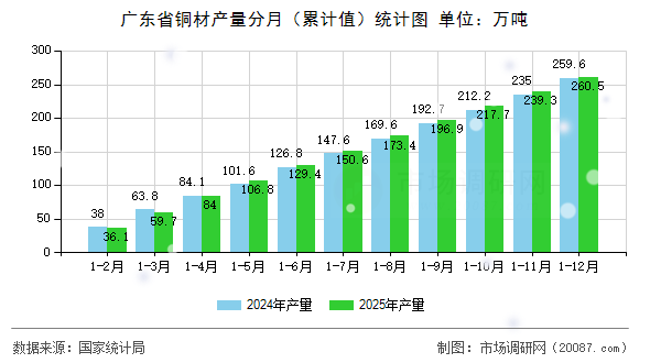 广东省铜材产量分月（累计值）统计图