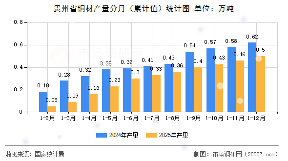 贵州省铜材产量分月（累计值）统计图