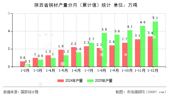 陕西省铜材产量分月(累计值)统计 陕西省铜材产量分月(累计值)统计