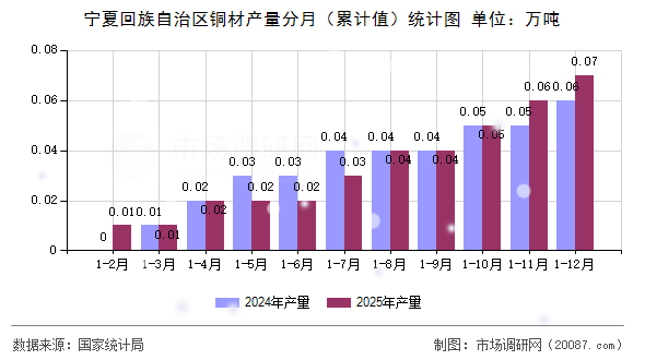 宁夏回族自治区铜材产量分月(累计值)统计图 宁夏回族自治区铜材产量分月(累计值)统计图