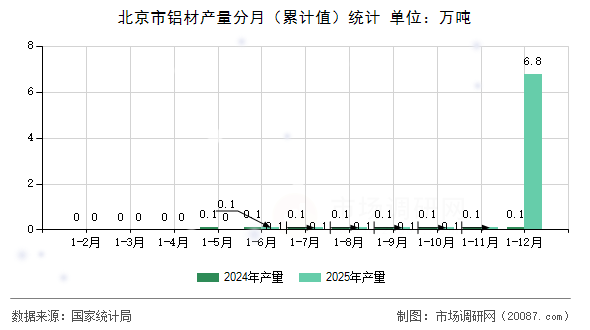 北京市铝材产量分月(累计值)统计 北京市铝材产量分月(累计值)统计