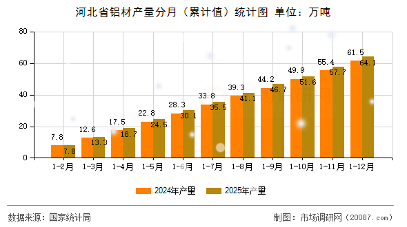 河北省铝材产量分月(累计值)统计图 河北省铝材产量分月(累计值)统计图