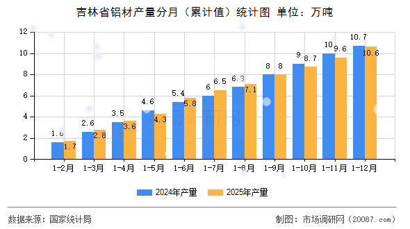 吉林省铝材产量分月(累计值)统计图 吉林省铝材产量分月(累计值)统计图