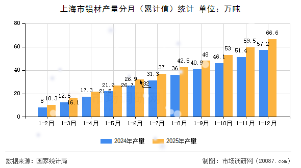 上海市铝材产量分月（累计值）统计