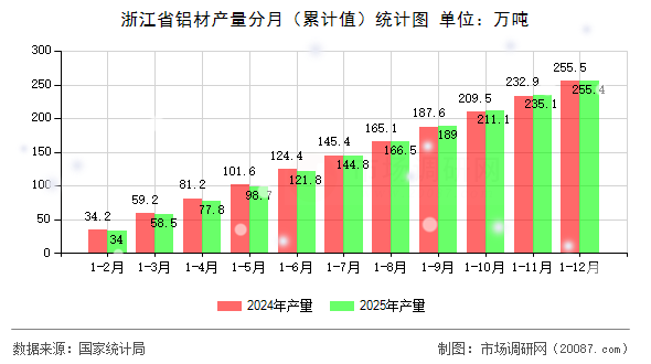 浙江省铝材产量分月（累计值）统计图