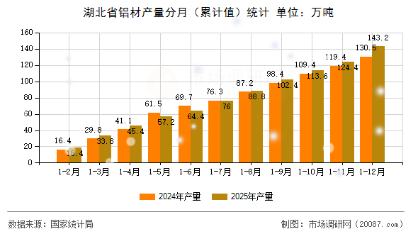 湖北省铝材产量分月(累计值)统计 湖北省铝材产量分月(累计值)统计