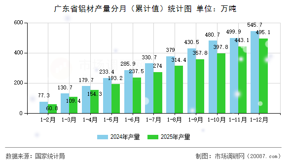 广东省铝材产量分月（累计值）统计图