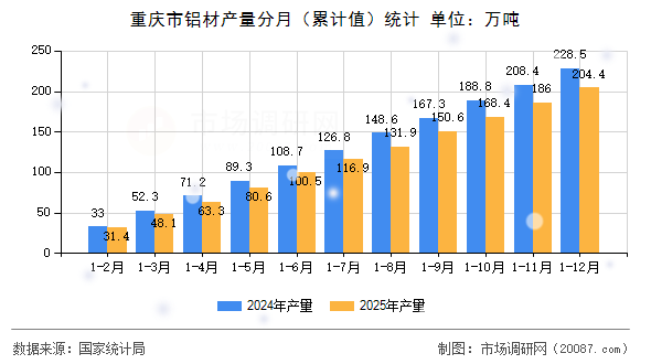 重庆市铝材产量分月（累计值）统计